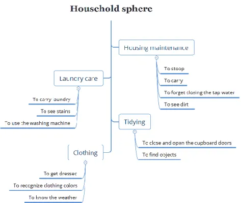 Fig. 3. Problems within the household sphere by the elderly  