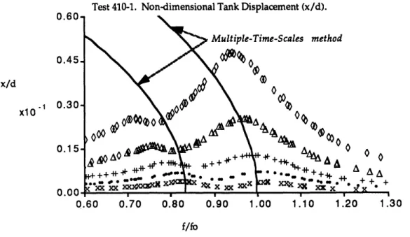 Figure  1.4  An  example  of  the  Amplitude  Dependent  Dissipation Rates observed by Peterson [1987].