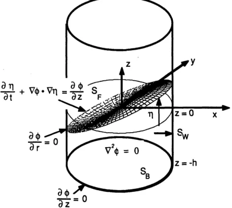 Figure 2.3 Inviscid  Fluid Flow  Boundary Conditions  for a Cylindrical Tank.  (Repeat of Figure 1.1)