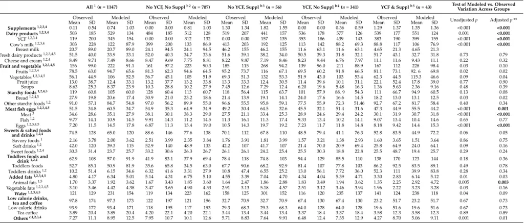 Table 3. Food categories and subcategories quantities (g/day) in observed diets and diets modeled with the all-foods models a , for the four groups of children.