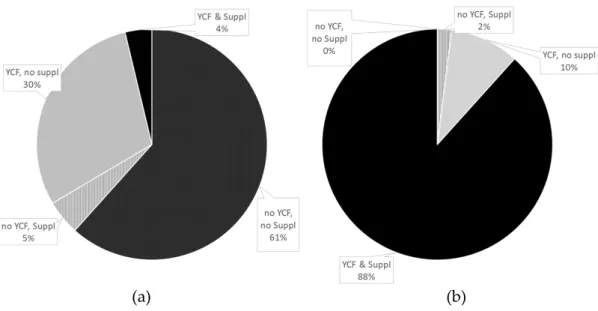 Figure 4 shows the percentages of diets containing YCFs and/or supplements before (a) and after  (b) optimization. Although most observed diets (61%) contained neither YCFs nor supplements, all  modeled  diets  included  either  or  both,  there  being  no