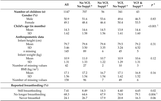Table 1. Gender, age, height, weight, BMI and diet characteristics (reported breastfeeding, energy intake and nutritional quality indicators) in the four groups of children *.