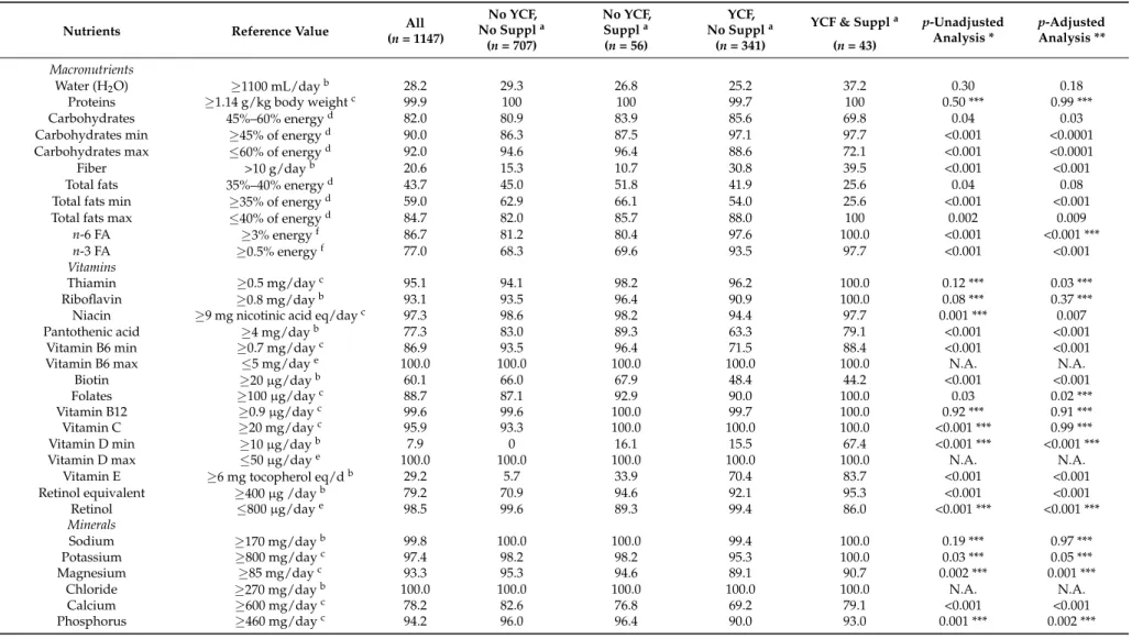Table 2. Reference values for each nutrient, percentage of observed diets attaining each reference value (RV) for the whole sample and across the four groups of children a .