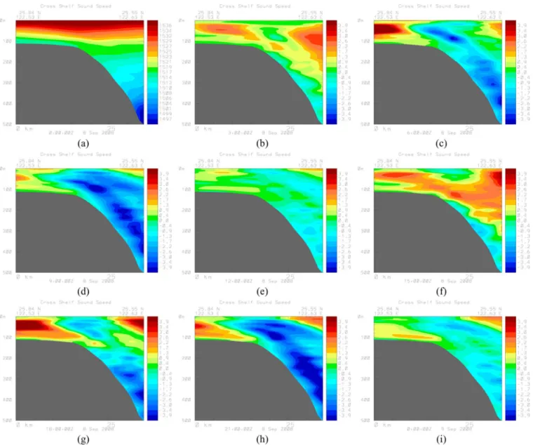 Fig. 11. Predicted sound-speed variability section from the central ocean fields, across the shelf, within the acoustic region (colorbars in meters per second):