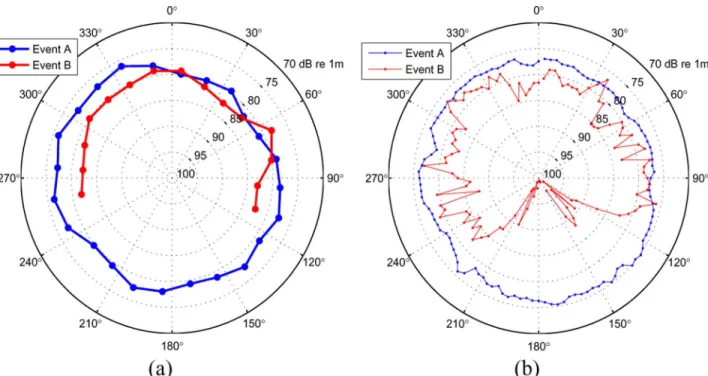 Fig. 2. (a) Measured mean TL of event A (blue, with observed bearing-averaged  = 1.8 dB) and event B (red, with  = 2.4 dB) (Abbot and Emerson, personal communication)