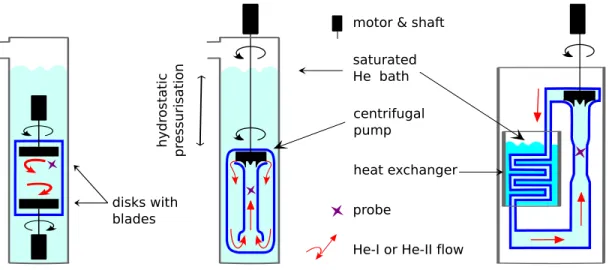 Fig. 3: From left to right: Von Karman flows ([17, 18, 19]), wind-tunnels ([20, 21]) and pressurised circulator cooled through a heat exchanger ([22]).