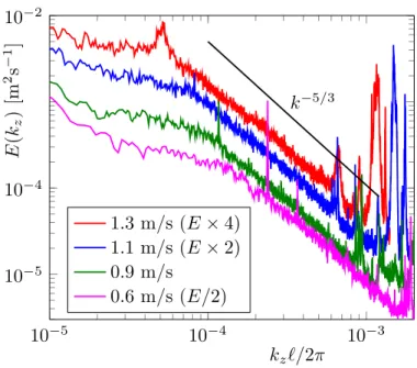 Fig. 5: Energy spectra for different mean flow velocities for T = 1.55K in the superfluid wind-tunnel presented in [20]