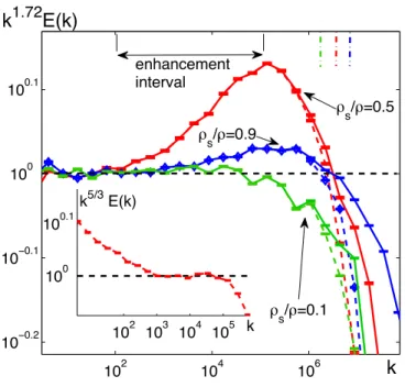 Fig. 6: Superfluid (solid lines) and normal fluid (dashed lines) compensated energy spectra k 1.72 E(k); the compensation factor is the classical energy spectrum with intermittency correction