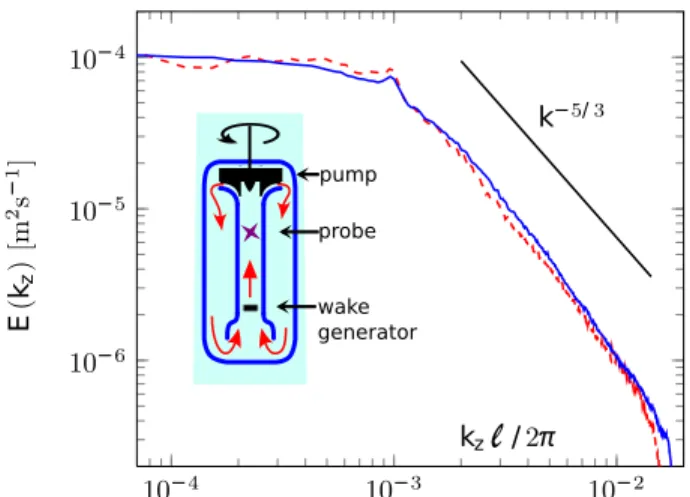 Fig. 1: Color online. Energy spectrum measured in the TOUPIE wind-tunnel (inset) below the superfluid transition (solid blue line, 1.56 K&lt; T λ ) and above T λ (dashed red line) [20].