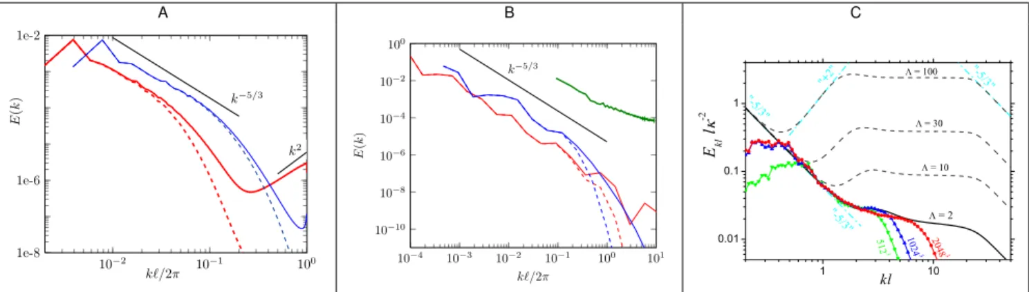 Fig. 2: Color online. Numerical energy spectra E s (k`) (resp. E n (k`)) of the superfluid (resp