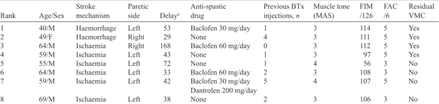 Table I. Patients’ initial clinical characteristics