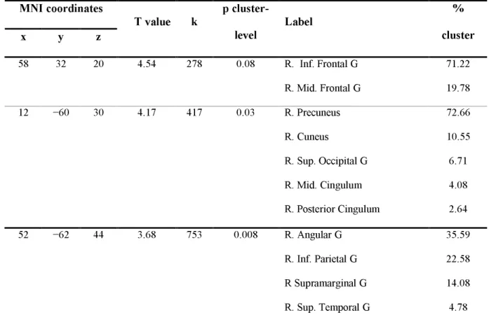 Table 4: Significant hypometabolism in the apneic group compared with controls MNI coordinates  x  y  z  T value  k  p cluster-level  Label  %  cluster  58   32   20  4.54  278  0.08  R