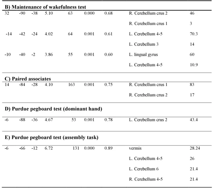 Table 5: Significant correlations in the apneic group between brain metabolism and A)  Microarousal  index,  B)  maintenance  of  wakefulness  test,  C)  Paired  associates,  D)  Purdue pegboard test (dominant hand) and E) Purdue pegboard test (assembly ta