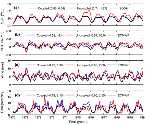 Fig. 2   Evolution of domain- domain-averaged a SST, b NHF, c winds  and d rainfall in the SCS for  coupled/uncoupled simulations  and observations