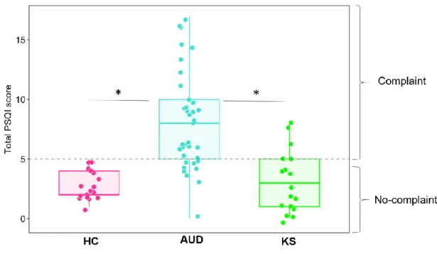 Figure 1: Prevalence of sleep complaint in HC, AUD and KS patients 584 