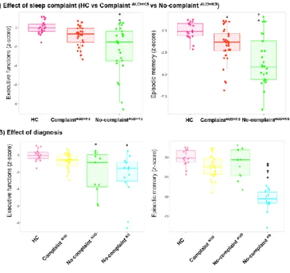 Figure 2: Executive and episodic memory performance in controls and patients according to the 593 