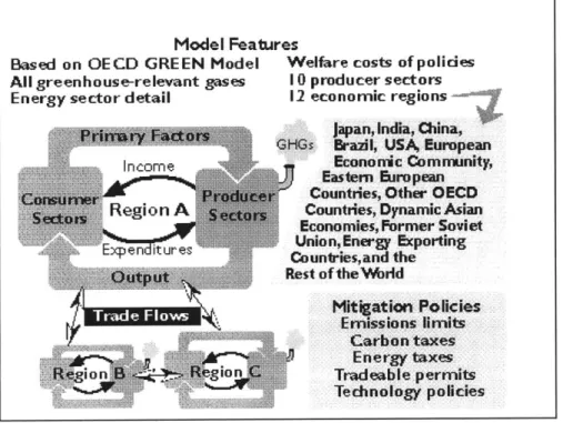 Figure  2.4  Schematic  Diagram of the MIT Emissions  Prediction and Policy Analysis  (EPPA) Model