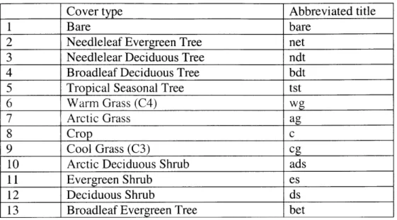 Table  3.2  NCAR  LSM Fundamental cover  types and their abbreviated titles