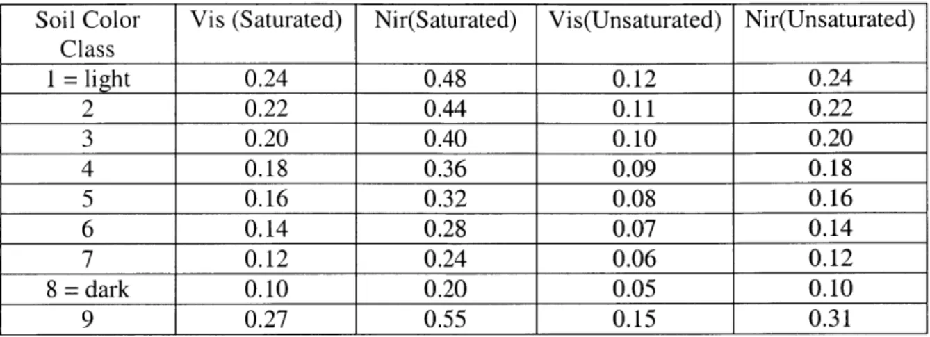 Table  3.3  NCAR  LSM  Dry and Saturated Albedos  as  a function  of soil  color