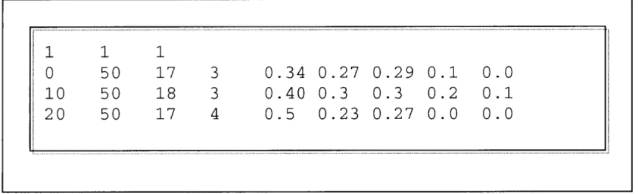 Figure  5.1  Sample  of the land description file  "fsurdat" for a simple  3 x  1  grid