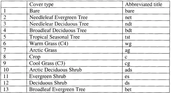 Table  5.1  NCAR  LSM Fundamental cover  types and their abbreviated  titles