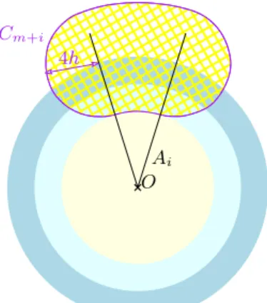 Figure 5: Proof of Theorem 4, balls intersecting K deeply inside.