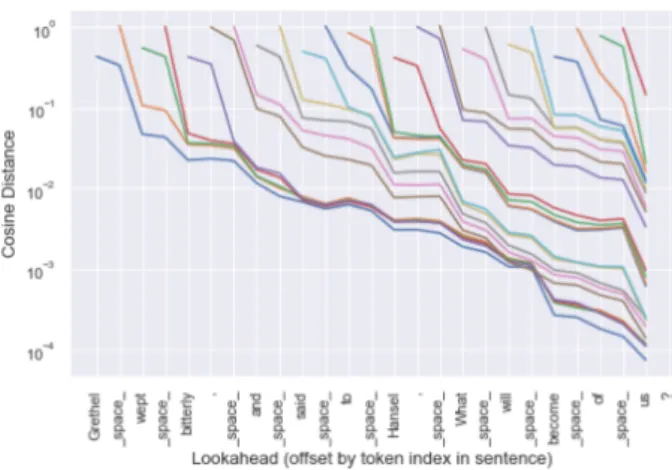 Figure 3: Distance d(n, k) between encoder representations z full n (offline) and z n,kn (incremental decoding) averaged over all tokens of a given category (punctuation, space, function word, content word), for lookahead parameter k = 0 to 8