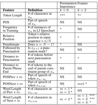 Figure 4: Perceptual evaluation of the impact of lookahead pa- pa-rameter k using MUSHRA listening test.