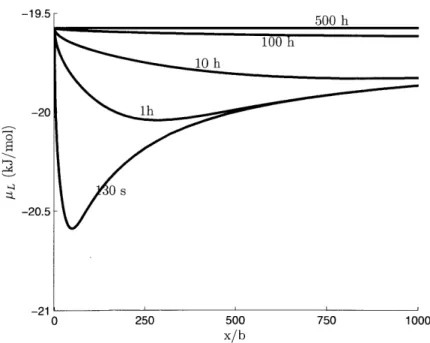 Figure  3-4:  Lattice  chemical  potential  pL  ahead  of the  crack  tip  (0  =  00) of  tf  =  130 s