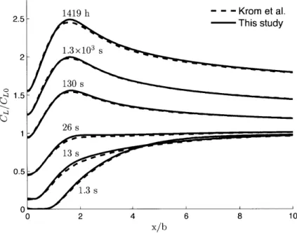 Figure  3-8:  Lattice  chemical  potential  PL  ahead  of the  crack  tip  (  =0 00) of  tf  =  130 s
