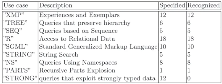 Table 15. Untyped Canonical XQuery
