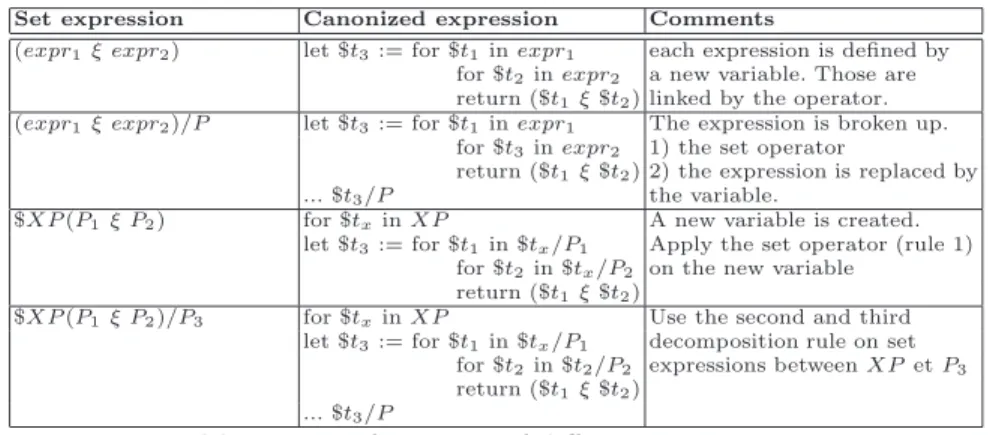 Table 9. Transformation of different set expressions
