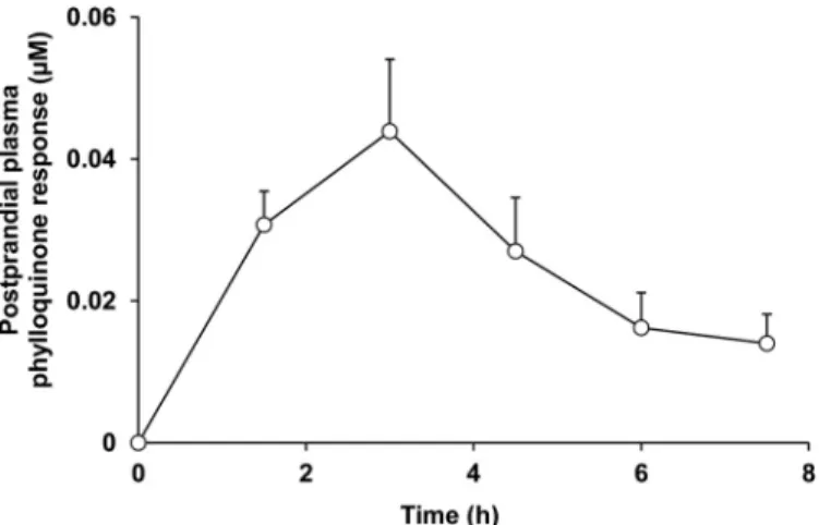 FIGURE 7. Vitamin K 1 postprandial response and vitamin K 1 content of mouse intestinal fragments in mice after force-feeding with a vitamin K 1 -en- -en-riched emulsion