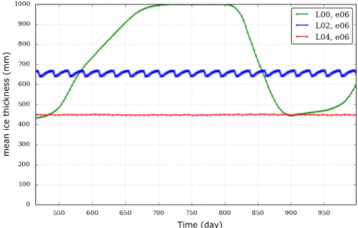 Fig. 7. Evolution of the mean ice thickness (here a thickness of 1000 mm means the whole planet is covered by the maximum depth of ice allowed in our model: h ice = 1 m) of a planet orbiting a 1 L  star (green), a 10 −2 L  star (blue), and a 10 −4 L  star 