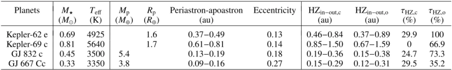Table 1. Possibly rocky observed exoplanets with an eccentricity higher than 0.1 (from the Habitable Zone Gallery, Kane &amp; Gelino 2012).