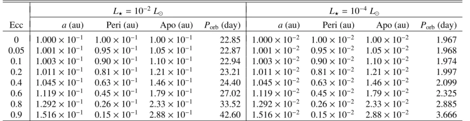 Table 3. Planets’ orbit characteristics for L ? = 10 −2 L  and L ? = 10 −4 L  .