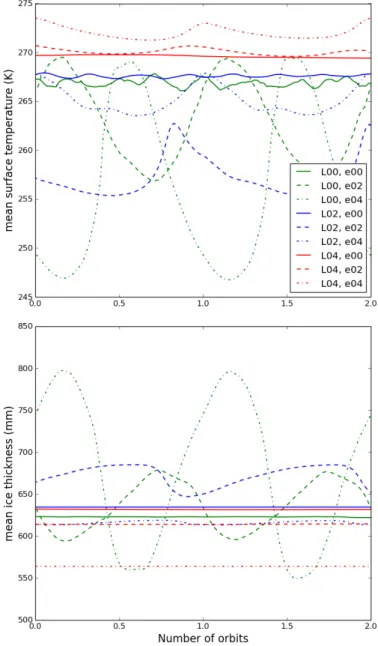 Figure 5 shows an example of the evolution, during two or- or-bits, of the mean surface temperature and mean ice thickness for planets on a circular orbit and planets with an eccentricity of 0.2 and 0.4, orbiting the three di ff erent object types