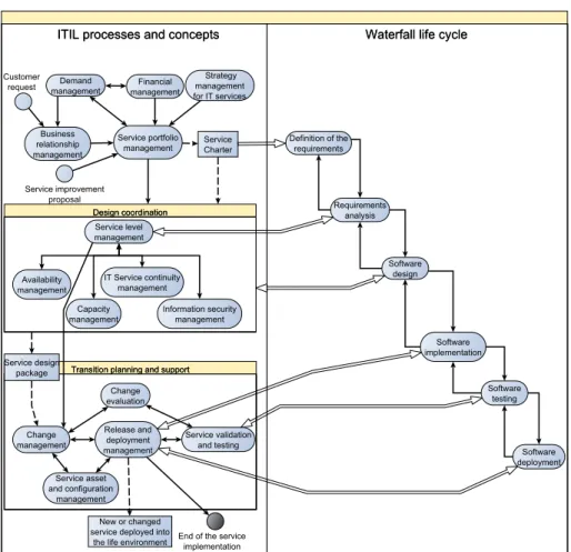 Fig. 2. Relations between the ITIL v.3 processes and the Waterfall life cycle