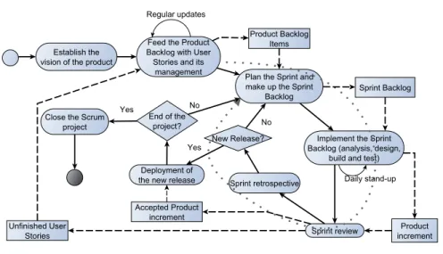 Fig. 3. The SCRUM process framework (based on [5, 22, 23])