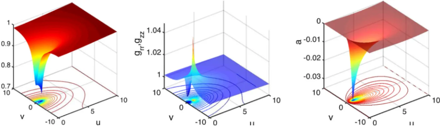 FIG. 3. Metric components and relativistic part of the magnetic potential for the current loop for C I ¼ 1 
