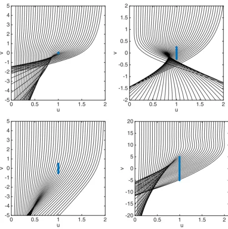 FIG. 6. Trajectories of parallel light rays coming from infinity. Top left panel: current loop ( C I ¼ 10 )