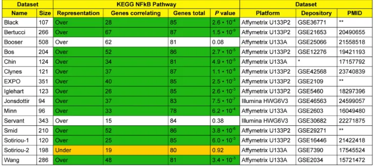 Table 1. Significant enrichment of the NF- ␬ B pathway among HOXA1-correlating genes in breast cancer datasets