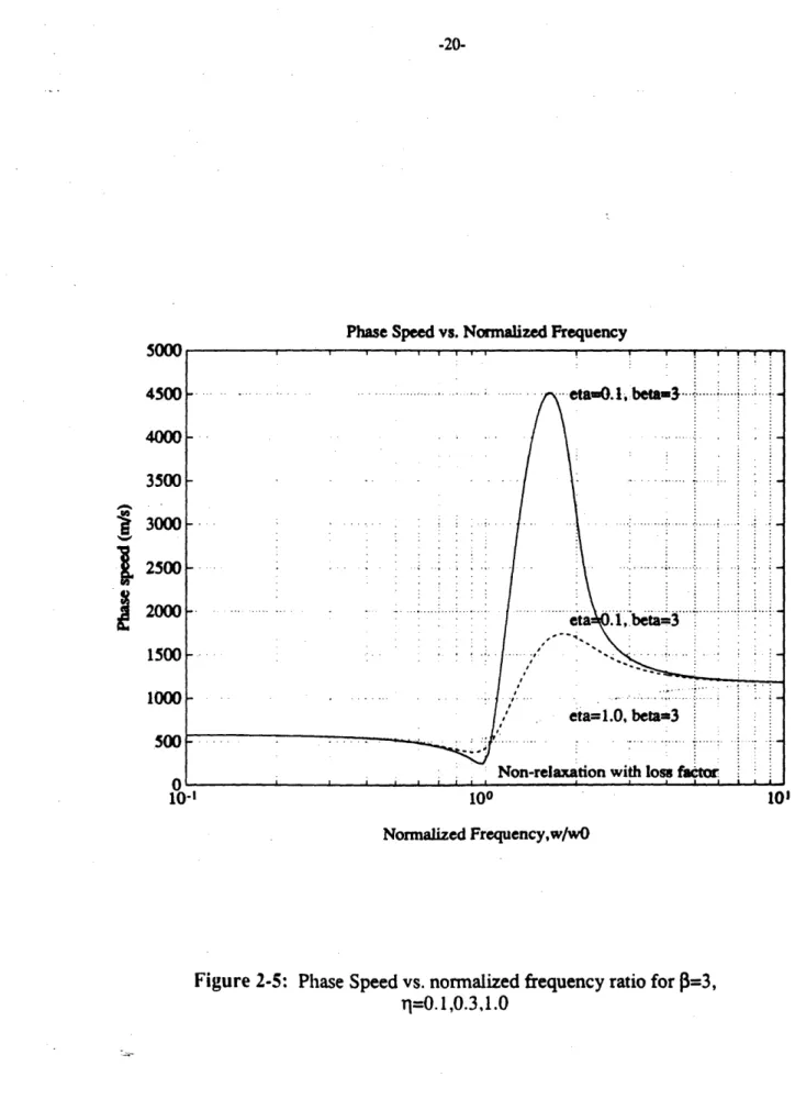 Figure  2-5:  Phase  Speed  vs. normalized  frequency  ratio for  3=3, rI=0.1,0.3,1.0