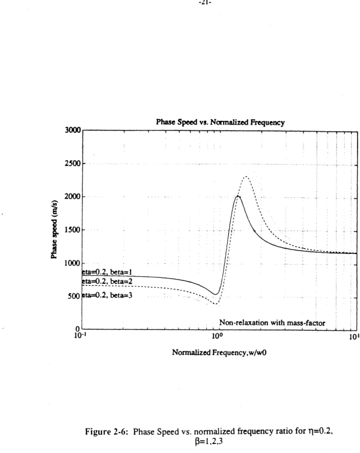 Figure 2-6:  Phase  Speed  vs.  normalized  frequency  ratio  for 11=0.2, O3=1,2,325002000I1500100015000neta=0.2,  beta=l1.ta=0.2,  beta=3'