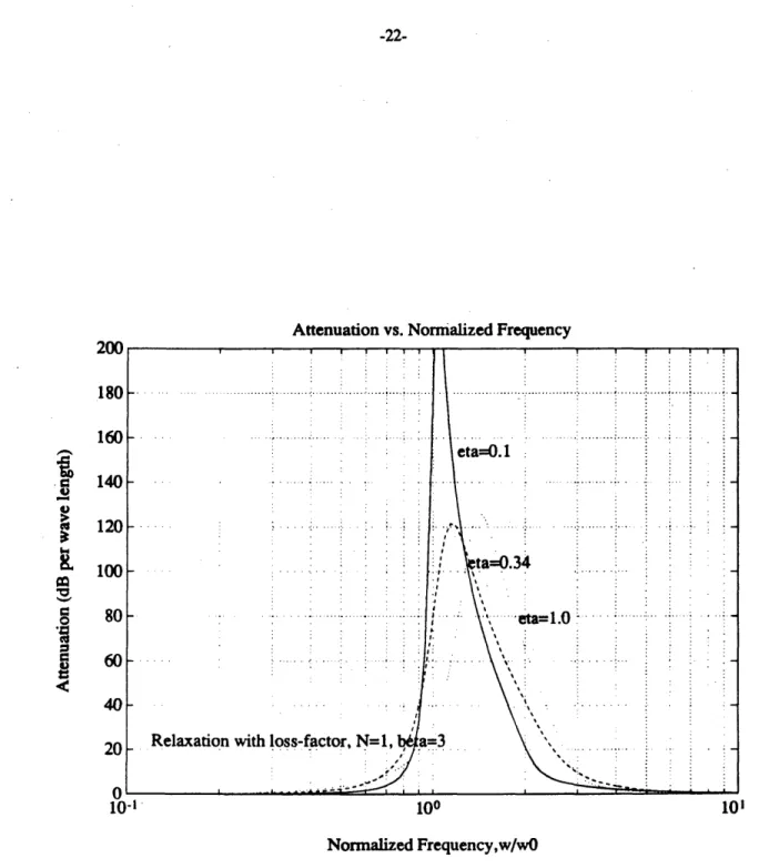 Figure 2-7:  Attenuation vs.  o,, for j=3, N=1, 1--0.1,0.34,1.0