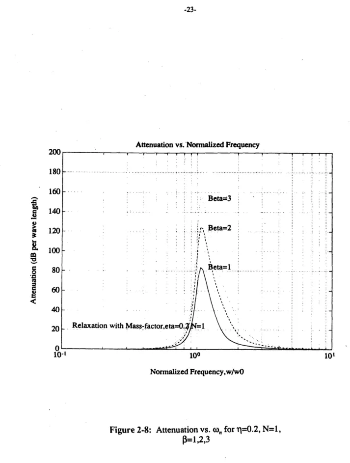 Figure 2-8:  Attenuation  vs. (. n  for r~=0.2, N=1, 3=1,2,3