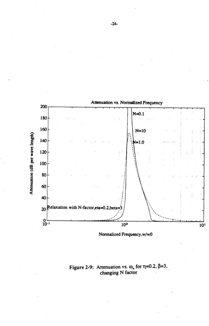Figure 2-9:  Attenuation vs.  o,, for  1=0.2,  5=3, changing  N factor