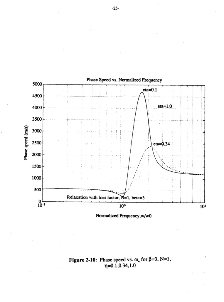 Figure 2-10:  Phase speed  vs. (o.  for  3=3,  N=l, 1=--0.1,0.34,1.0