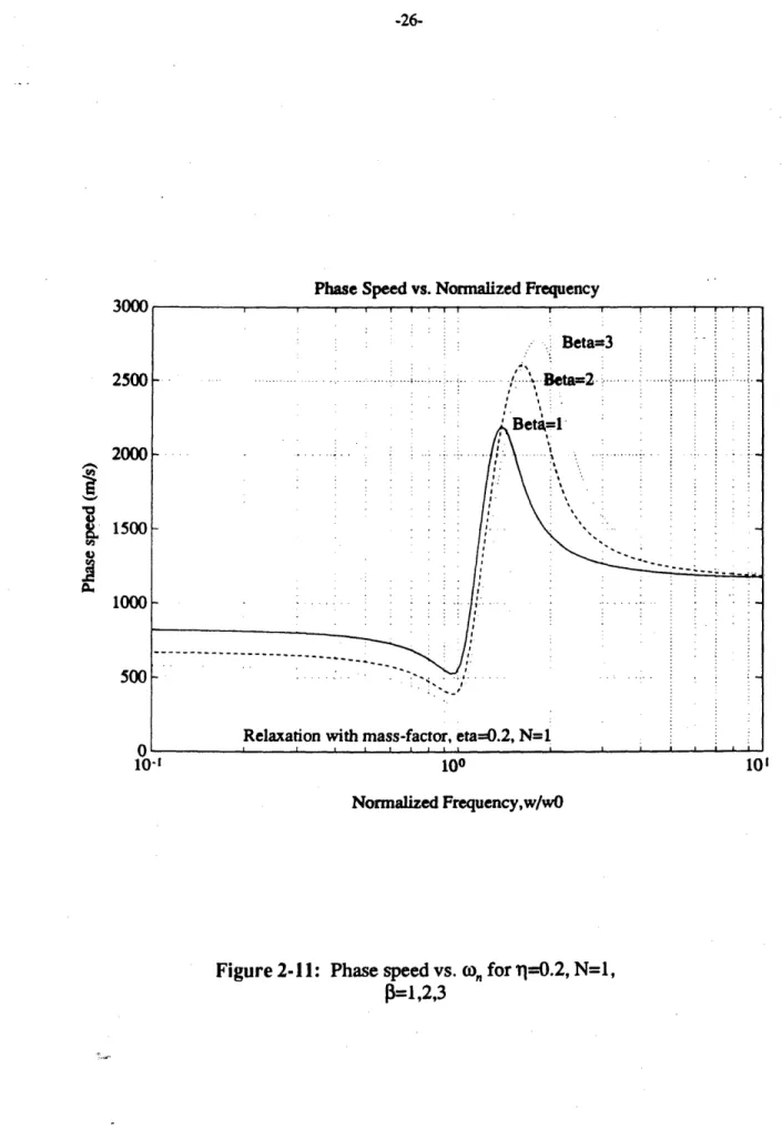 Figure 2-11:  Phase  speed vs.  co,  for 1--0.2, N=l, 0= 1,2,3