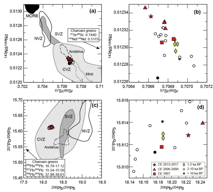 Figure 5. (a)  87 Sr/ 86 Sr vs.  143 Nd/ 144 Nd diagram for Ubinas rocks, compared with published isotopic data for the 973 